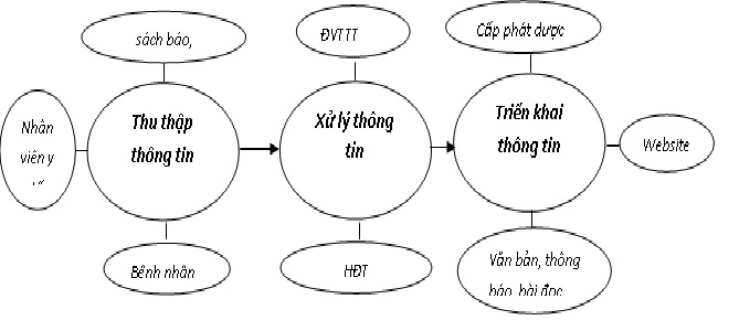 QUY TRÌNH THÔNG TIN THUỐC